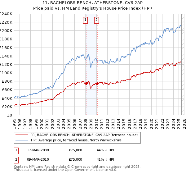 11, BACHELORS BENCH, ATHERSTONE, CV9 2AP: Price paid vs HM Land Registry's House Price Index
