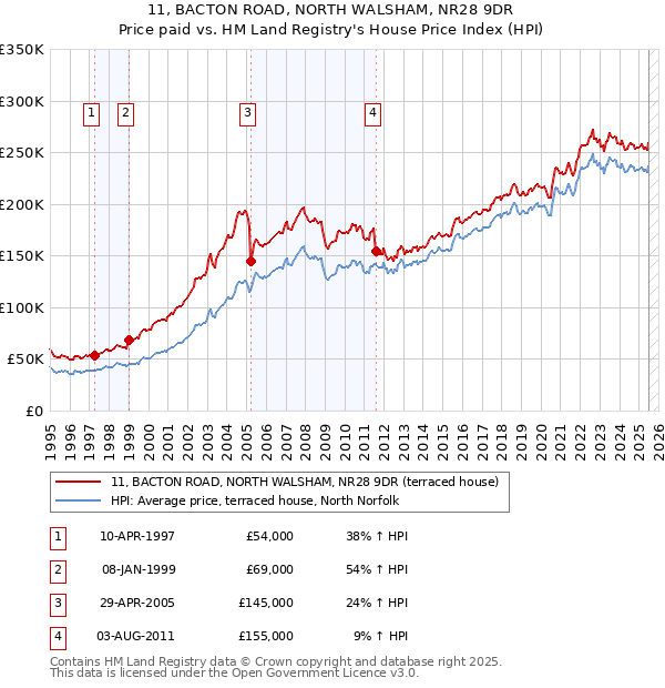 11, BACTON ROAD, NORTH WALSHAM, NR28 9DR: Price paid vs HM Land Registry's House Price Index