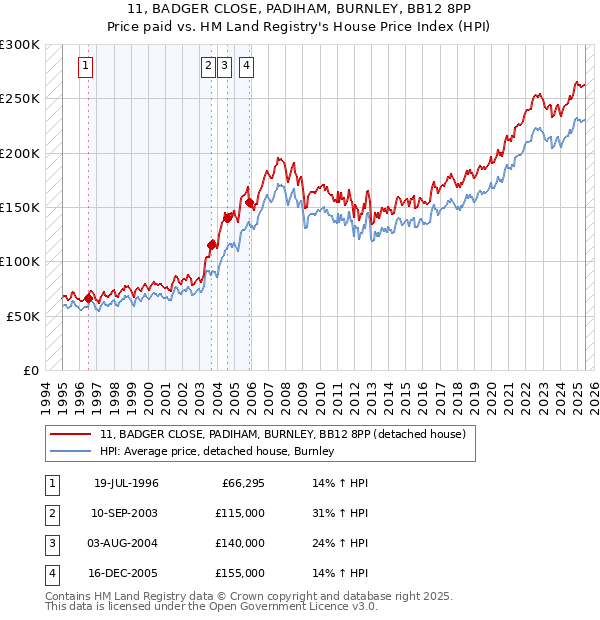 11, BADGER CLOSE, PADIHAM, BURNLEY, BB12 8PP: Price paid vs HM Land Registry's House Price Index