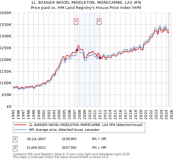 11, BADGER WOOD, MIDDLETON, MORECAMBE, LA3 3FN: Price paid vs HM Land Registry's House Price Index