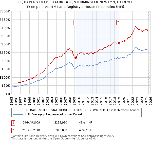 11, BAKERS FIELD, STALBRIDGE, STURMINSTER NEWTON, DT10 2FB: Price paid vs HM Land Registry's House Price Index