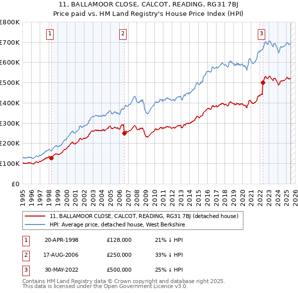 11, BALLAMOOR CLOSE, CALCOT, READING, RG31 7BJ: Price paid vs HM Land Registry's House Price Index