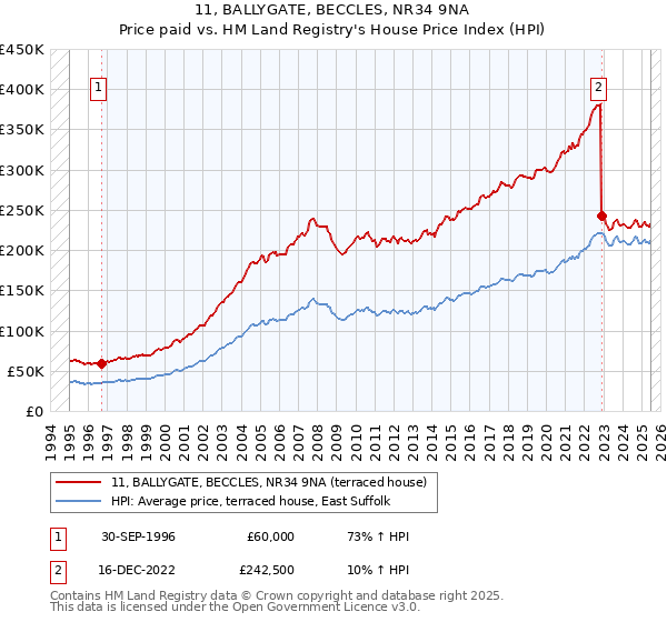 11, BALLYGATE, BECCLES, NR34 9NA: Price paid vs HM Land Registry's House Price Index