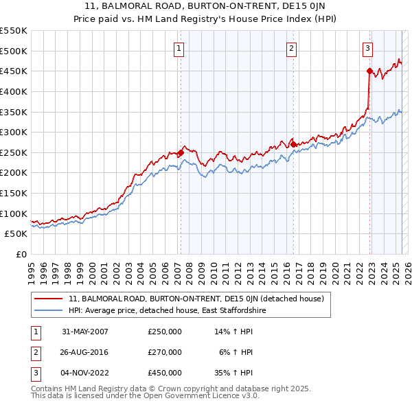 11, BALMORAL ROAD, BURTON-ON-TRENT, DE15 0JN: Price paid vs HM Land Registry's House Price Index
