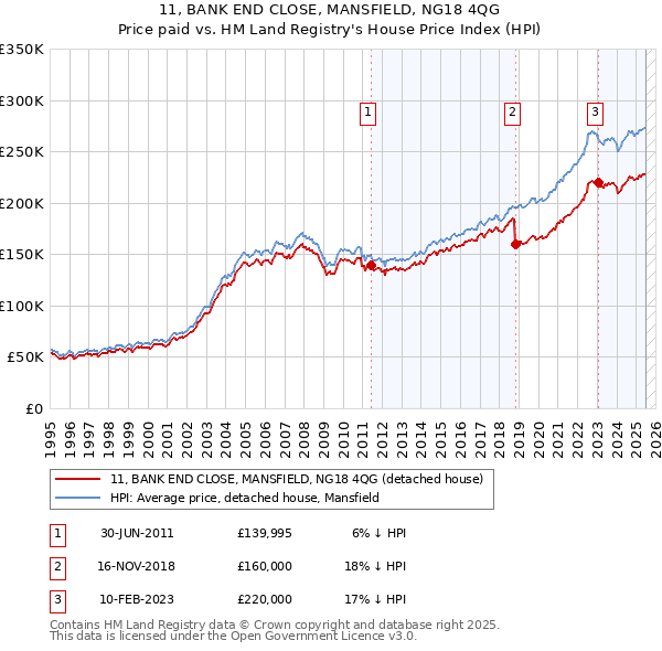 11, BANK END CLOSE, MANSFIELD, NG18 4QG: Price paid vs HM Land Registry's House Price Index