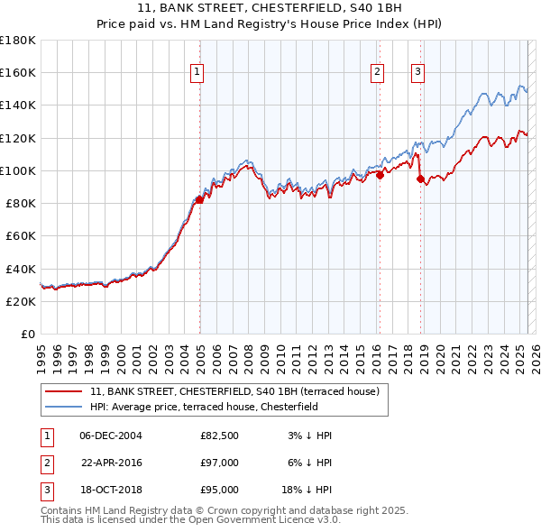 11, BANK STREET, CHESTERFIELD, S40 1BH: Price paid vs HM Land Registry's House Price Index