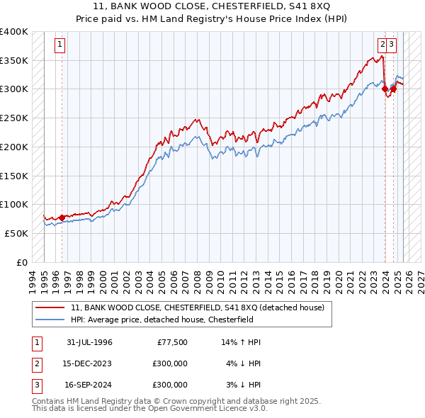 11, BANK WOOD CLOSE, CHESTERFIELD, S41 8XQ: Price paid vs HM Land Registry's House Price Index