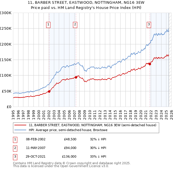 11, BARBER STREET, EASTWOOD, NOTTINGHAM, NG16 3EW: Price paid vs HM Land Registry's House Price Index