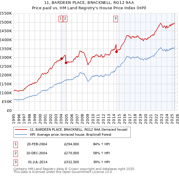 11, BARDEEN PLACE, BRACKNELL, RG12 9AA: Price paid vs HM Land Registry's House Price Index