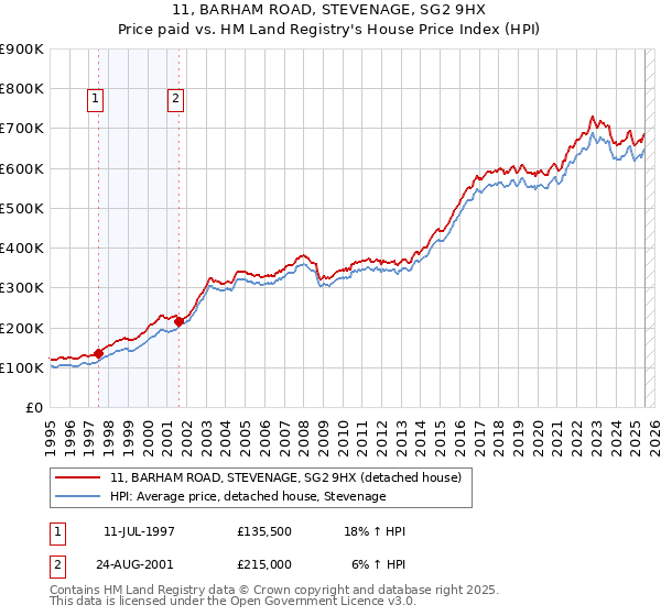 11, BARHAM ROAD, STEVENAGE, SG2 9HX: Price paid vs HM Land Registry's House Price Index