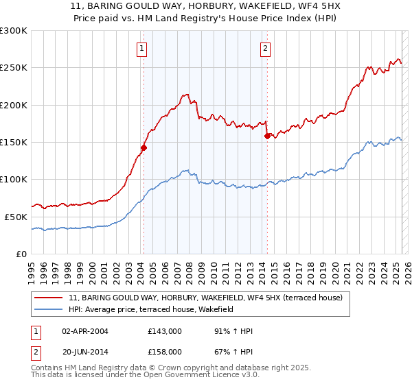 11, BARING GOULD WAY, HORBURY, WAKEFIELD, WF4 5HX: Price paid vs HM Land Registry's House Price Index