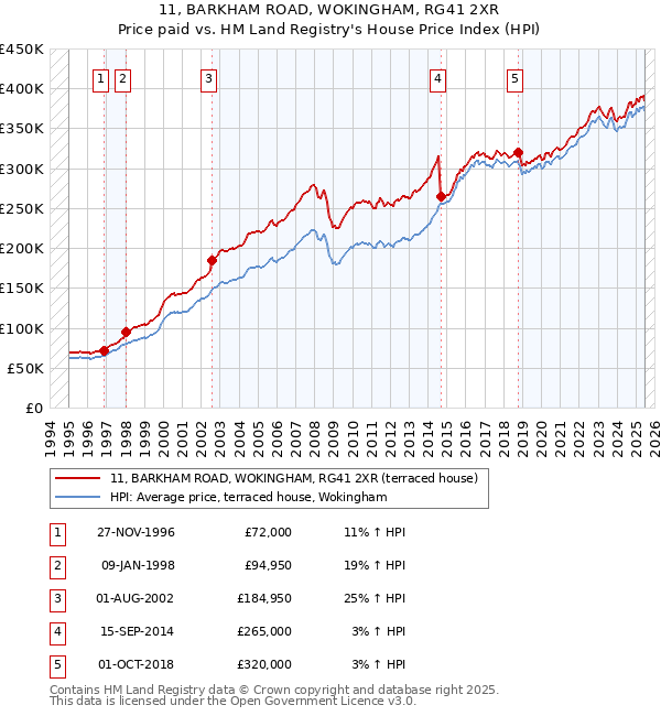 11, BARKHAM ROAD, WOKINGHAM, RG41 2XR: Price paid vs HM Land Registry's House Price Index