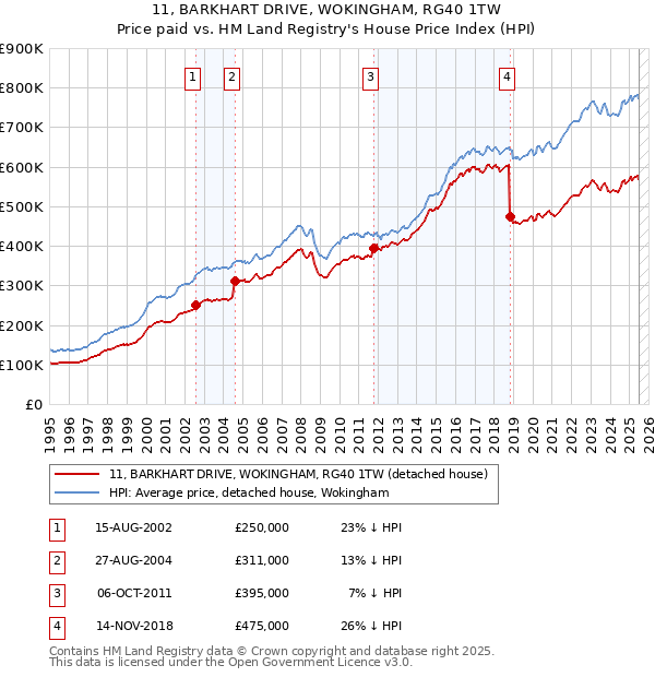 11, BARKHART DRIVE, WOKINGHAM, RG40 1TW: Price paid vs HM Land Registry's House Price Index