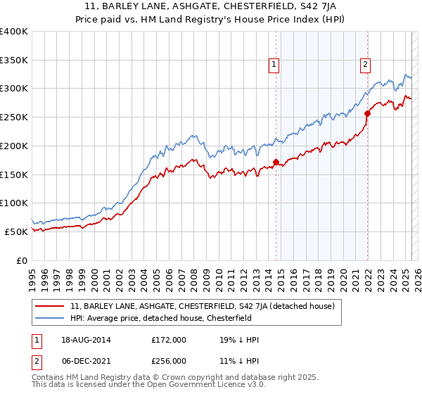11, BARLEY LANE, ASHGATE, CHESTERFIELD, S42 7JA: Price paid vs HM Land Registry's House Price Index