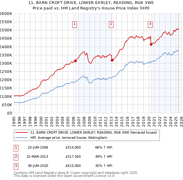 11, BARN CROFT DRIVE, LOWER EARLEY, READING, RG6 3WE: Price paid vs HM Land Registry's House Price Index