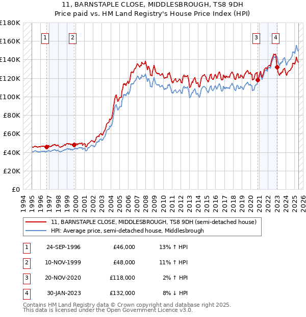 11, BARNSTAPLE CLOSE, MIDDLESBROUGH, TS8 9DH: Price paid vs HM Land Registry's House Price Index