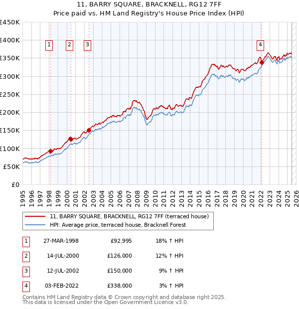 11, BARRY SQUARE, BRACKNELL, RG12 7FF: Price paid vs HM Land Registry's House Price Index