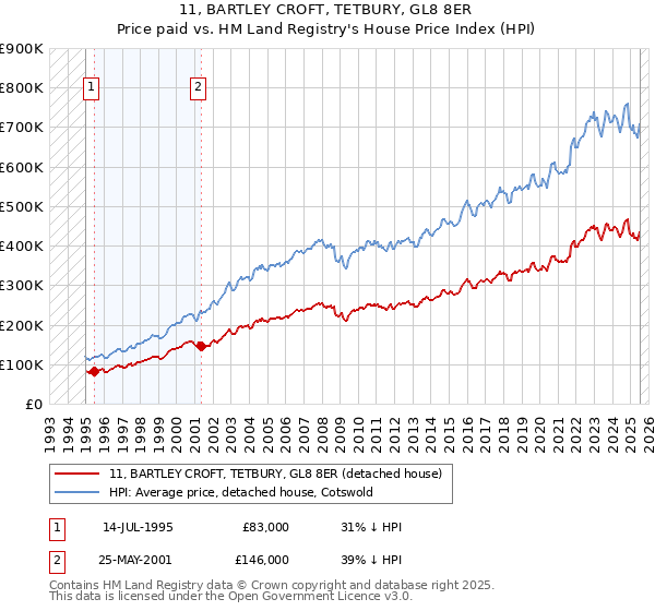 11, BARTLEY CROFT, TETBURY, GL8 8ER: Price paid vs HM Land Registry's House Price Index