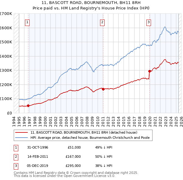 11, BASCOTT ROAD, BOURNEMOUTH, BH11 8RH: Price paid vs HM Land Registry's House Price Index