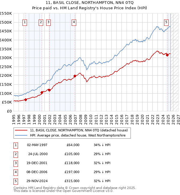 11, BASIL CLOSE, NORTHAMPTON, NN4 0TQ: Price paid vs HM Land Registry's House Price Index