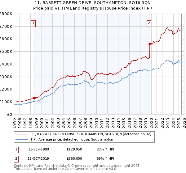 11, BASSETT GREEN DRIVE, SOUTHAMPTON, SO16 3QN: Price paid vs HM Land Registry's House Price Index