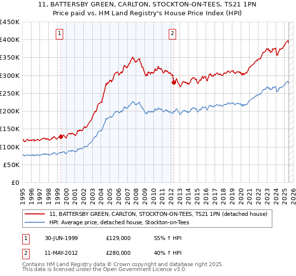 11, BATTERSBY GREEN, CARLTON, STOCKTON-ON-TEES, TS21 1PN: Price paid vs HM Land Registry's House Price Index