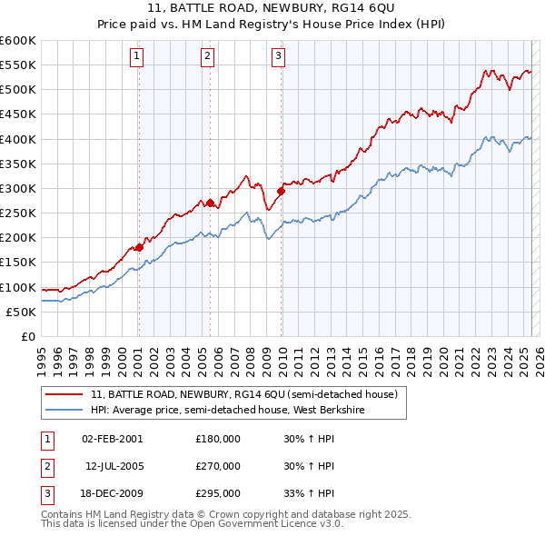 11, BATTLE ROAD, NEWBURY, RG14 6QU: Price paid vs HM Land Registry's House Price Index