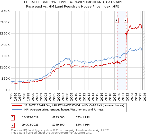 11, BATTLEBARROW, APPLEBY-IN-WESTMORLAND, CA16 6XS: Price paid vs HM Land Registry's House Price Index