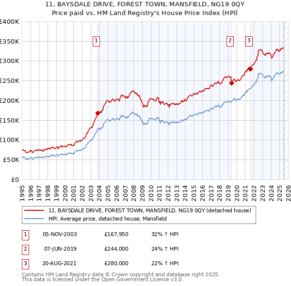 11, BAYSDALE DRIVE, FOREST TOWN, MANSFIELD, NG19 0QY: Price paid vs HM Land Registry's House Price Index