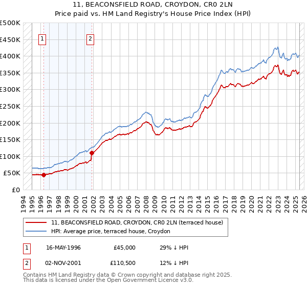 11, BEACONSFIELD ROAD, CROYDON, CR0 2LN: Price paid vs HM Land Registry's House Price Index