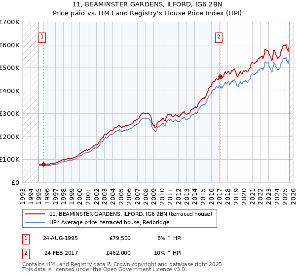 11, BEAMINSTER GARDENS, ILFORD, IG6 2BN: Price paid vs HM Land Registry's House Price Index
