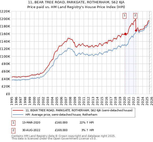 11, BEAR TREE ROAD, PARKGATE, ROTHERHAM, S62 6JA: Price paid vs HM Land Registry's House Price Index