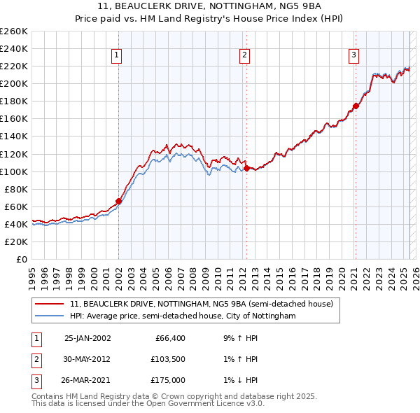 11, BEAUCLERK DRIVE, NOTTINGHAM, NG5 9BA: Price paid vs HM Land Registry's House Price Index