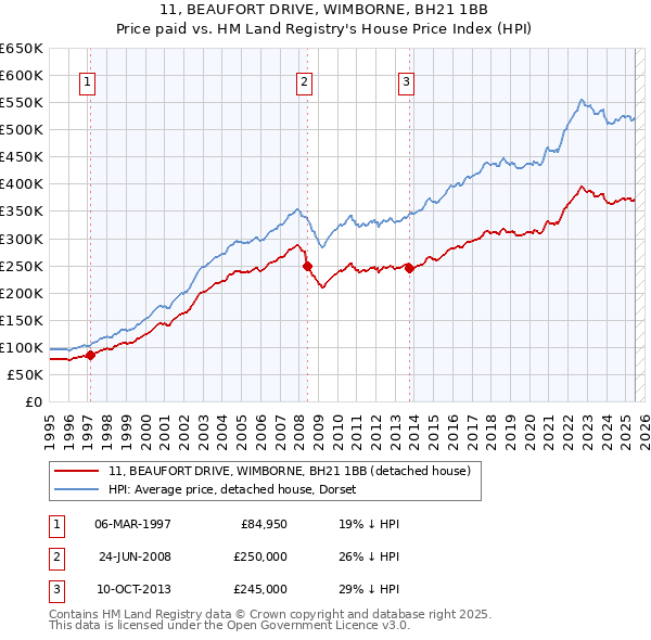 11, BEAUFORT DRIVE, WIMBORNE, BH21 1BB: Price paid vs HM Land Registry's House Price Index
