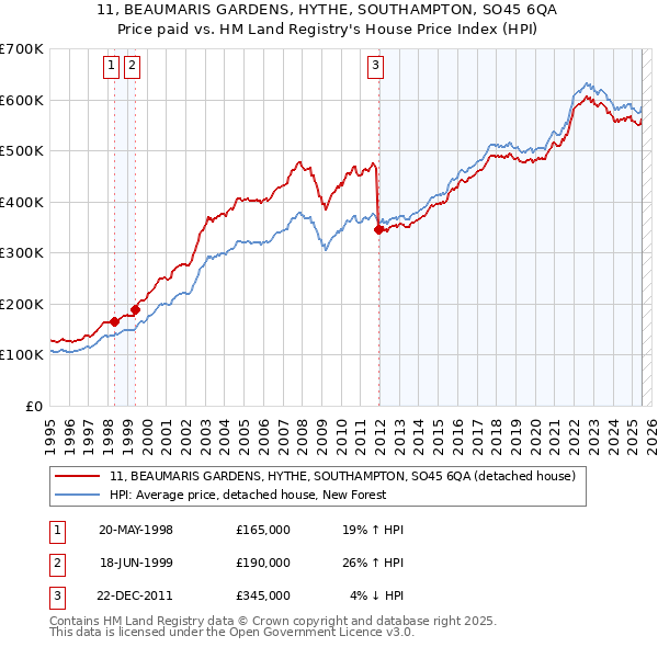 11, BEAUMARIS GARDENS, HYTHE, SOUTHAMPTON, SO45 6QA: Price paid vs HM Land Registry's House Price Index