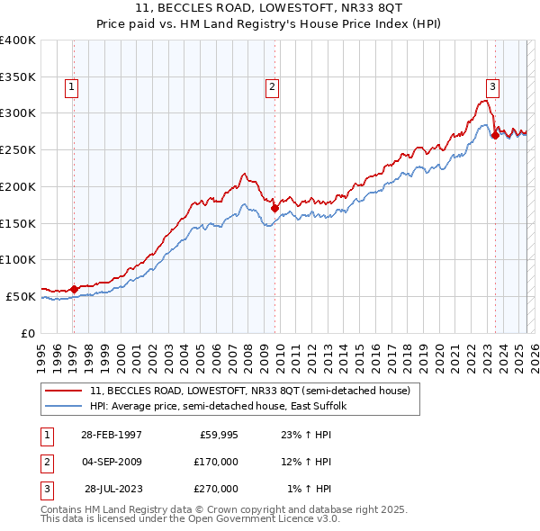 11, BECCLES ROAD, LOWESTOFT, NR33 8QT: Price paid vs HM Land Registry's House Price Index