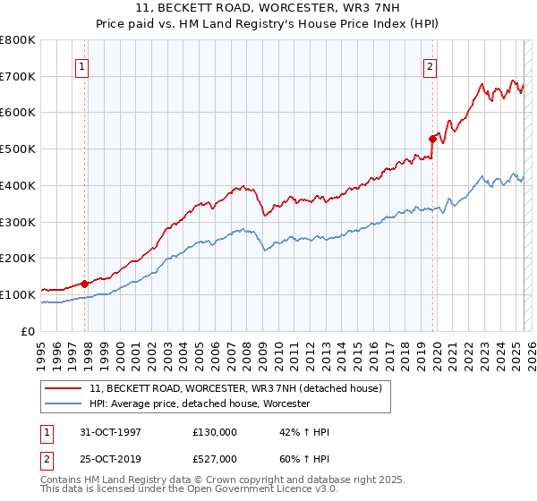 11, BECKETT ROAD, WORCESTER, WR3 7NH: Price paid vs HM Land Registry's House Price Index
