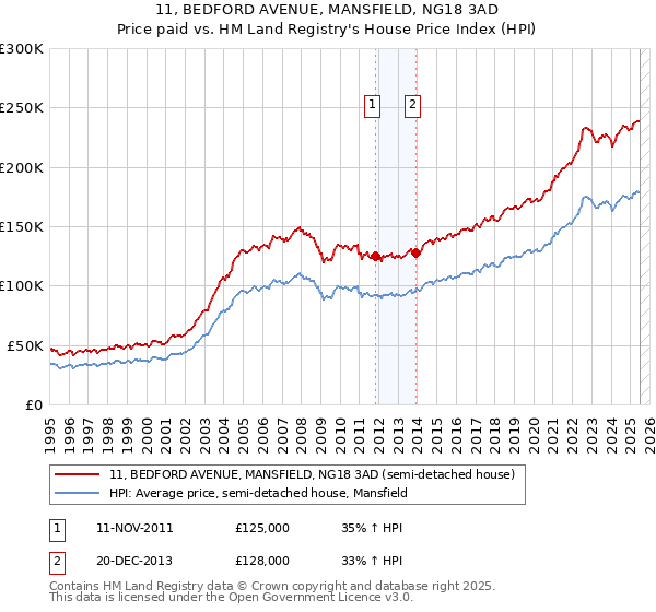 11, BEDFORD AVENUE, MANSFIELD, NG18 3AD: Price paid vs HM Land Registry's House Price Index