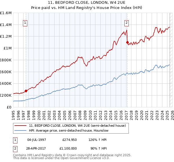 11, BEDFORD CLOSE, LONDON, W4 2UE: Price paid vs HM Land Registry's House Price Index
