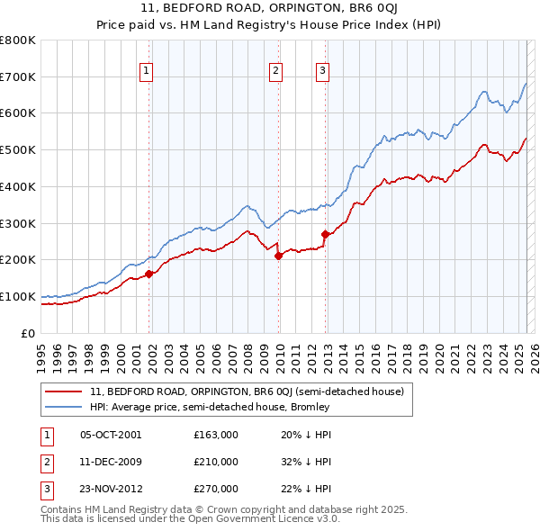 11, BEDFORD ROAD, ORPINGTON, BR6 0QJ: Price paid vs HM Land Registry's House Price Index