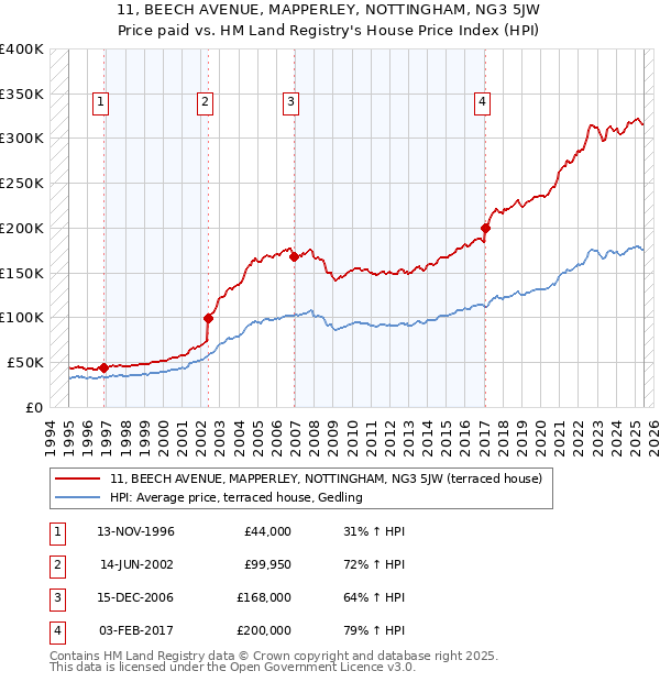 11, BEECH AVENUE, MAPPERLEY, NOTTINGHAM, NG3 5JW: Price paid vs HM Land Registry's House Price Index
