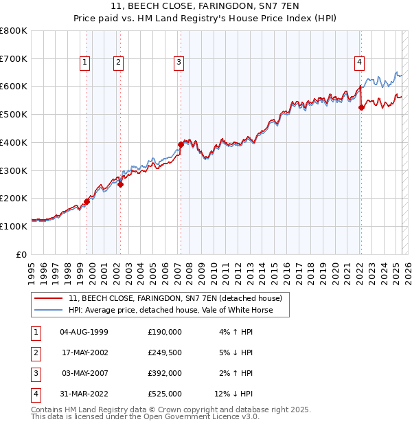 11, BEECH CLOSE, FARINGDON, SN7 7EN: Price paid vs HM Land Registry's House Price Index