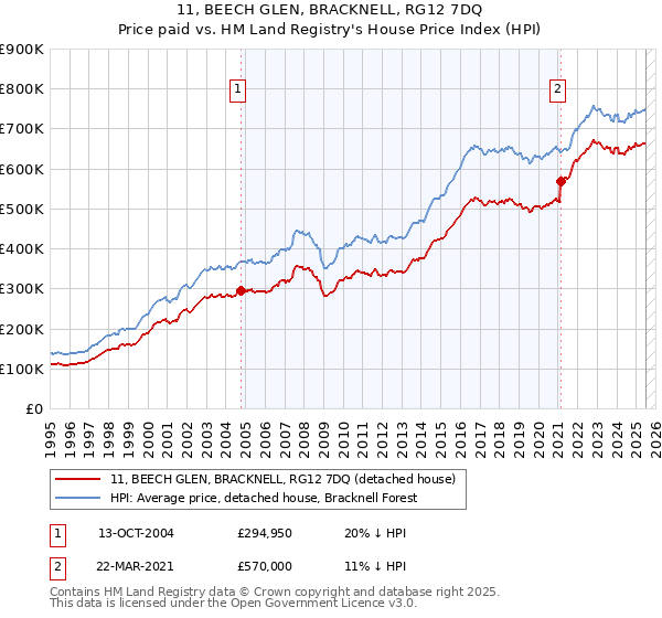 11, BEECH GLEN, BRACKNELL, RG12 7DQ: Price paid vs HM Land Registry's House Price Index