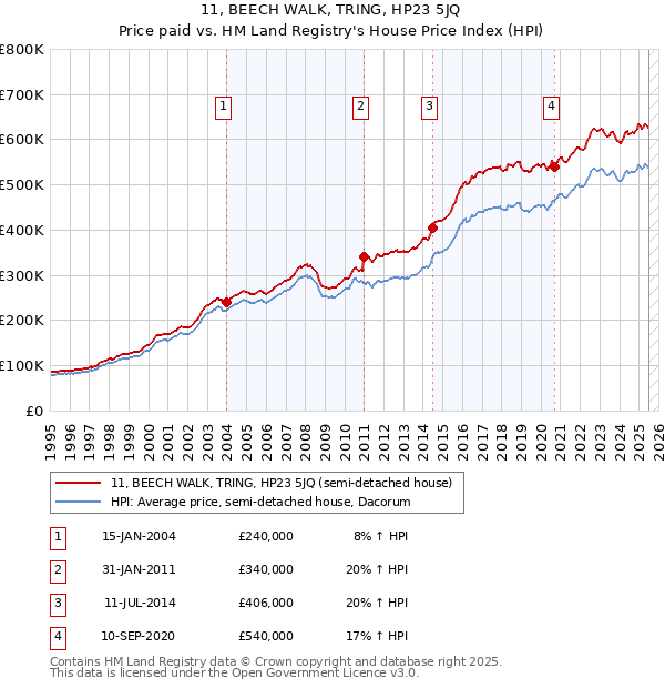 11, BEECH WALK, TRING, HP23 5JQ: Price paid vs HM Land Registry's House Price Index