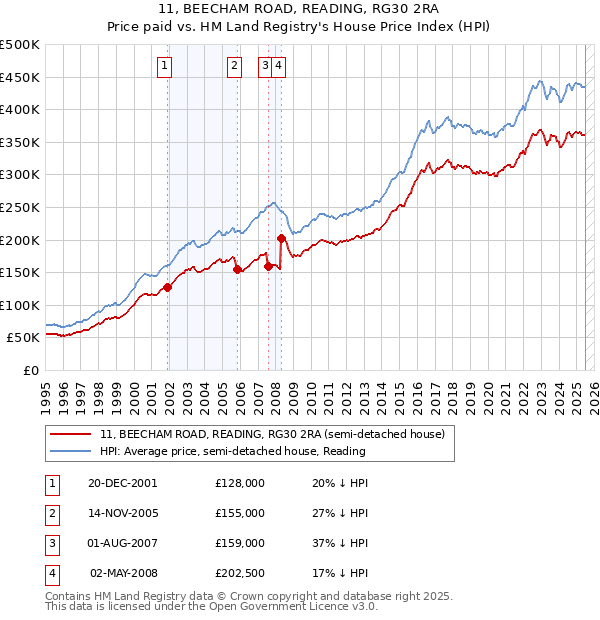 11, BEECHAM ROAD, READING, RG30 2RA: Price paid vs HM Land Registry's House Price Index