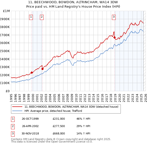 11, BEECHWOOD, BOWDON, ALTRINCHAM, WA14 3DW: Price paid vs HM Land Registry's House Price Index