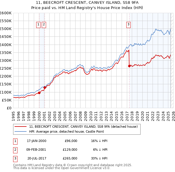 11, BEECROFT CRESCENT, CANVEY ISLAND, SS8 9FA: Price paid vs HM Land Registry's House Price Index