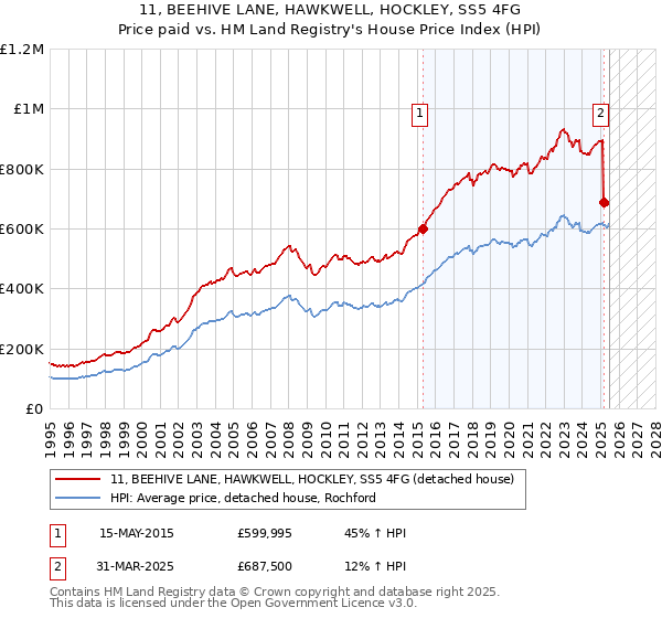 11, BEEHIVE LANE, HAWKWELL, HOCKLEY, SS5 4FG: Price paid vs HM Land Registry's House Price Index