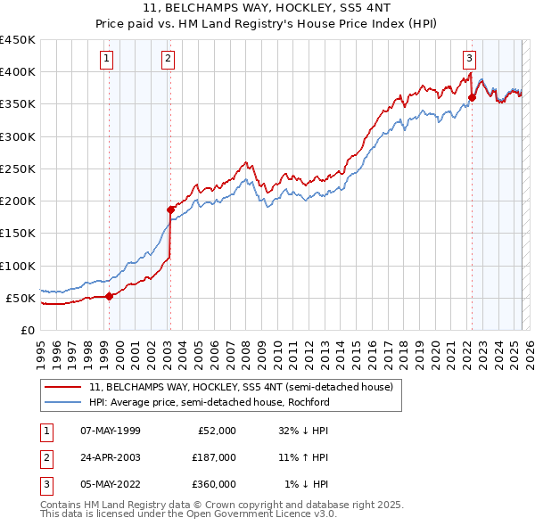 11, BELCHAMPS WAY, HOCKLEY, SS5 4NT: Price paid vs HM Land Registry's House Price Index