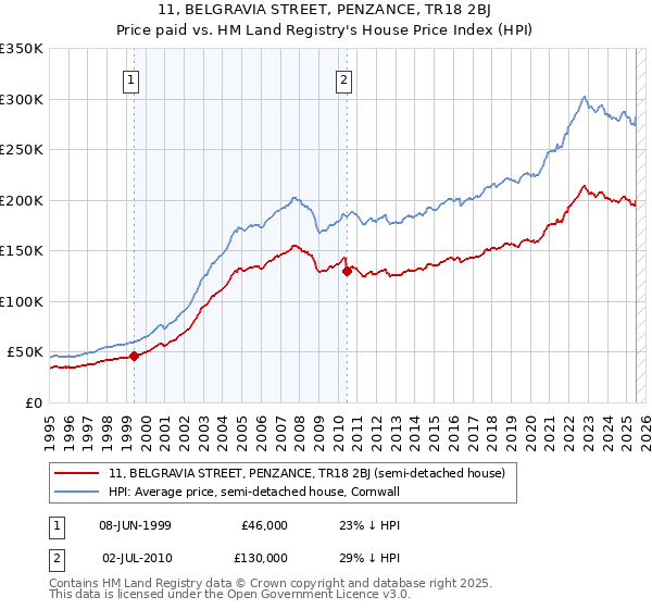 11, BELGRAVIA STREET, PENZANCE, TR18 2BJ: Price paid vs HM Land Registry's House Price Index